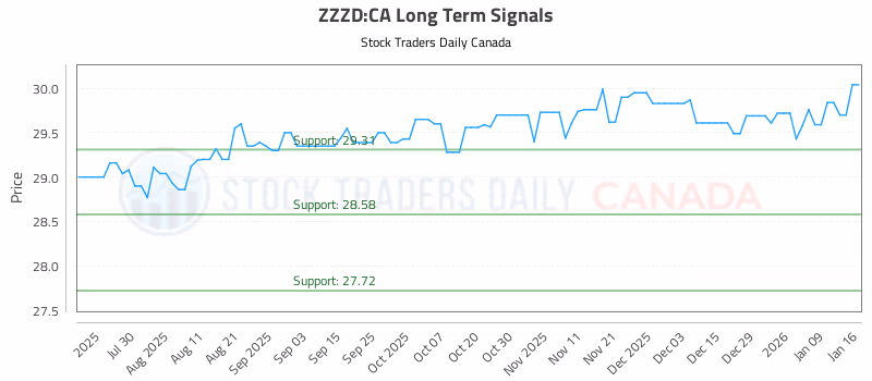 Stock Chart for ZZZD:CA
