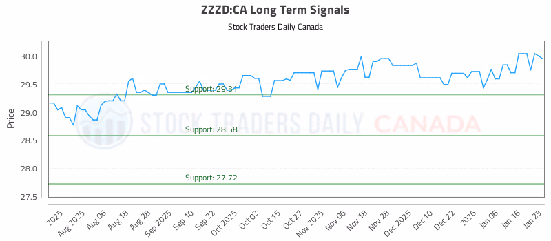 Stock Chart for ZZZD:CA