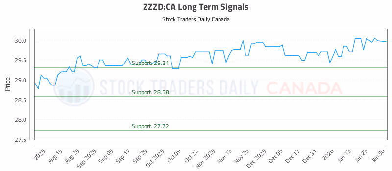 Stock Chart for ZZZD:CA