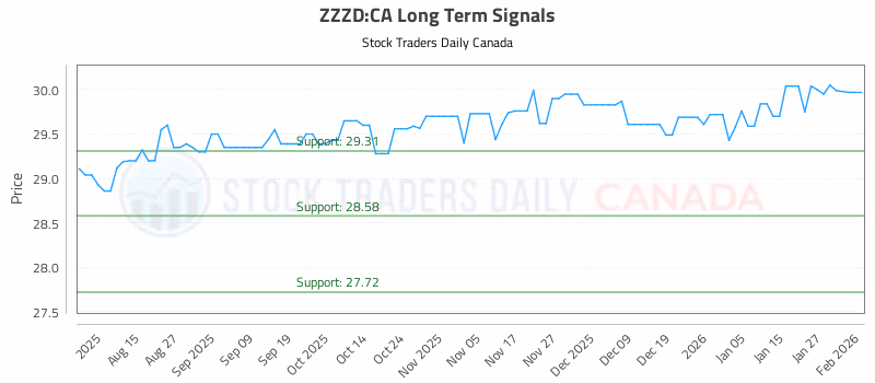 Stock Chart for ZZZD:CA