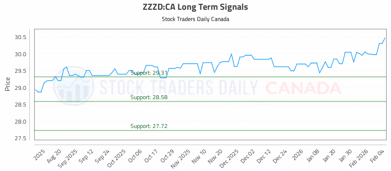 Stock Chart for ZZZD:CA