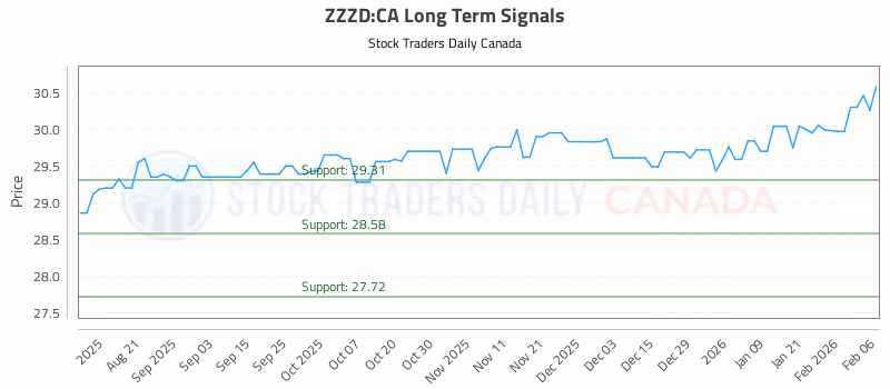 Stock Chart for ZZZD:CA
