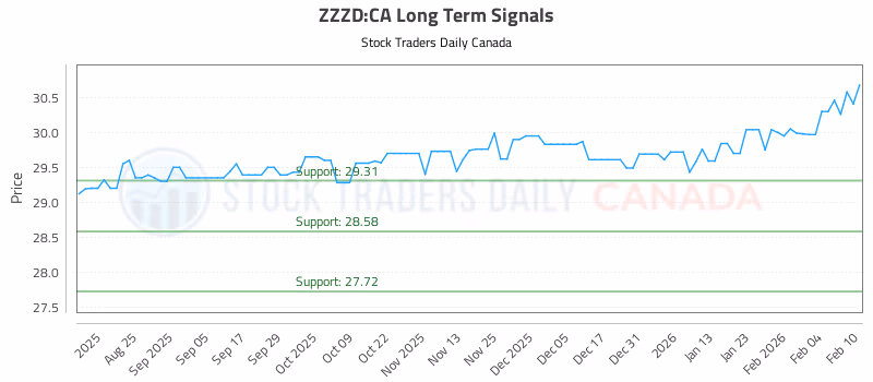 Stock Chart for ZZZD:CA