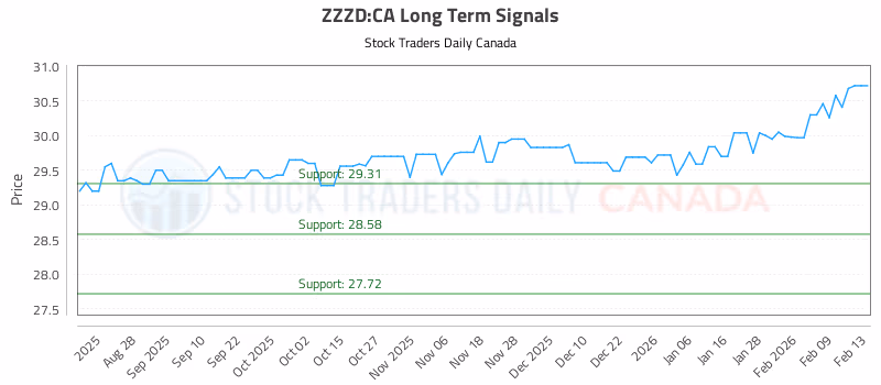 Stock Chart for ZZZD:CA