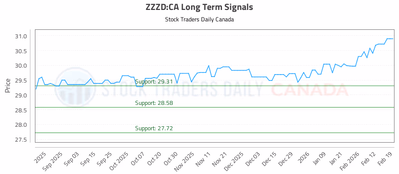 Stock Chart for ZZZD:CA