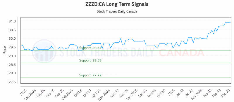 Stock Chart for ZZZD:CA