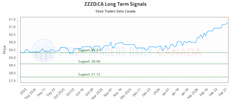 Stock Chart for ZZZD:CA