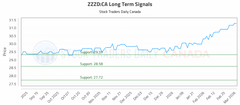 Stock Chart for ZZZD:CA