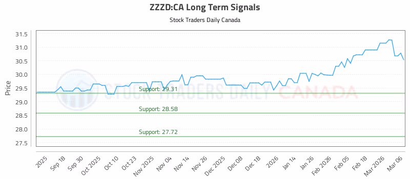 Stock Chart for ZZZD:CA