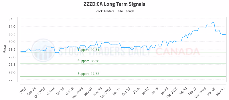 Stock Chart for ZZZD:CA