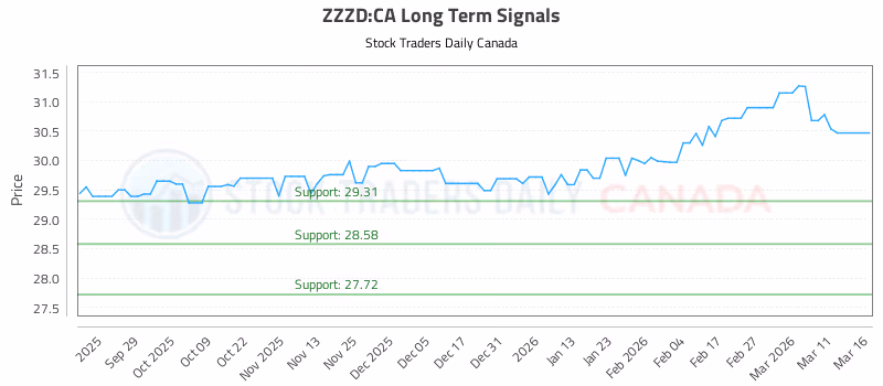 Stock Chart for ZZZD:CA