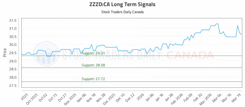 Stock Chart for ZZZD:CA