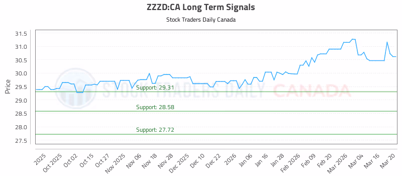 Stock Chart for ZZZD:CA
