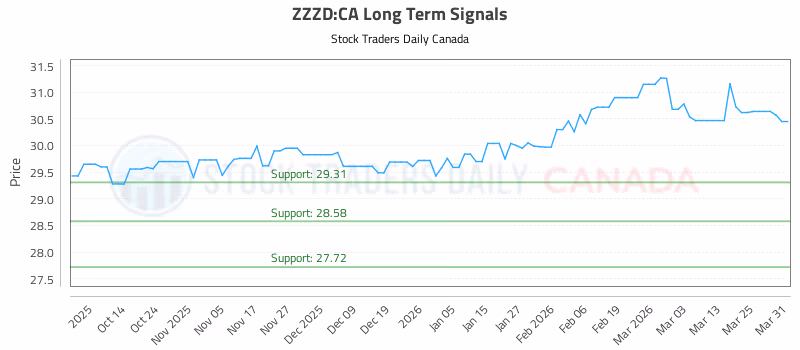 Stock Chart for ZZZD:CA