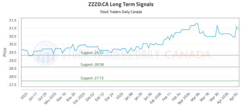 Stock Chart for ZZZD:CA