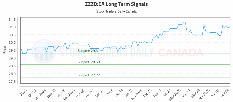 Stock Chart for ZZZD:CA