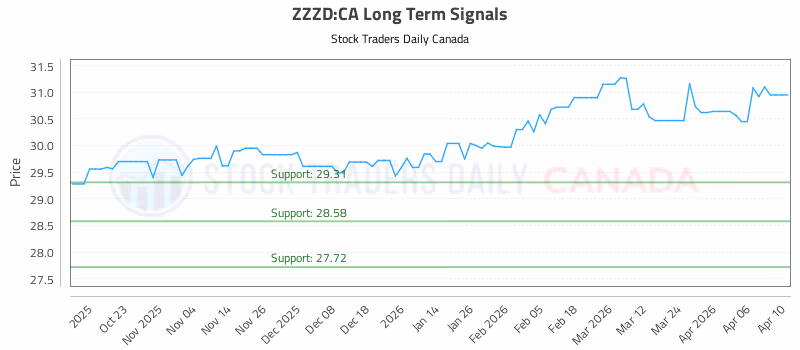 Stock Chart for ZZZD:CA