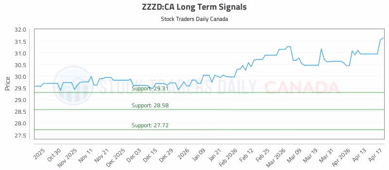 Stock Chart for ZZZD:CA