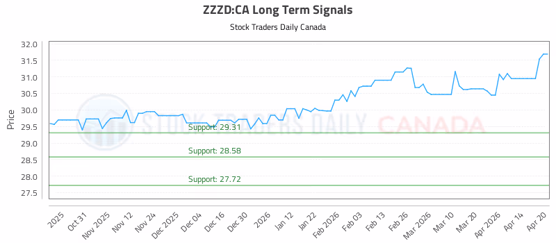 Stock Chart for ZZZD:CA