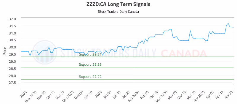 Stock Chart for ZZZD:CA