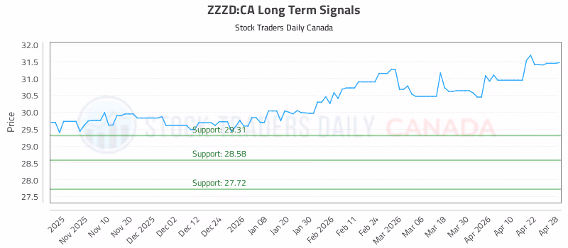 Stock Chart for ZZZD:CA