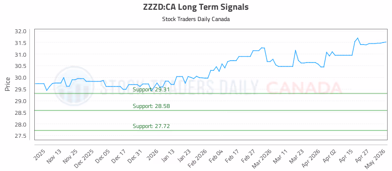 Stock Chart for ZZZD:CA
