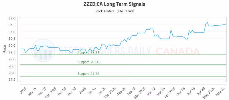Stock Chart for ZZZD:CA