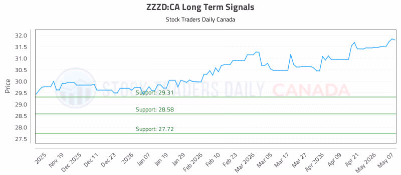 Stock Chart for ZZZD:CA