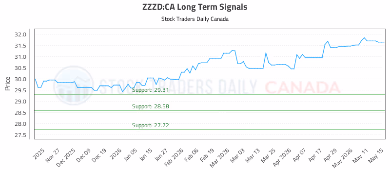 Stock Chart for ZZZD:CA