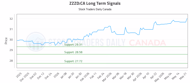 Stock Chart for ZZZD:CA