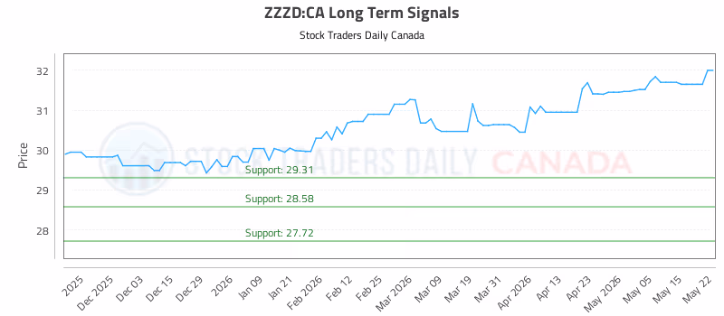Stock Chart for ZZZD:CA