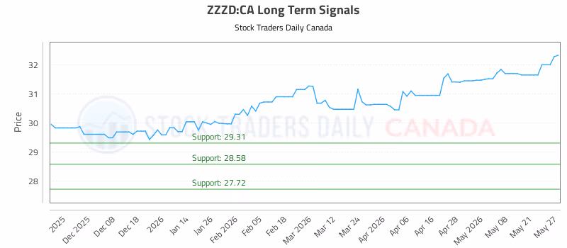 Stock Chart for ZZZD:CA