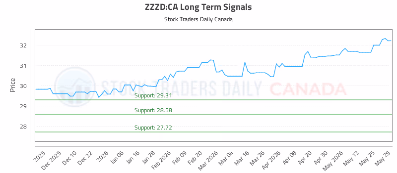 Stock Chart for ZZZD:CA