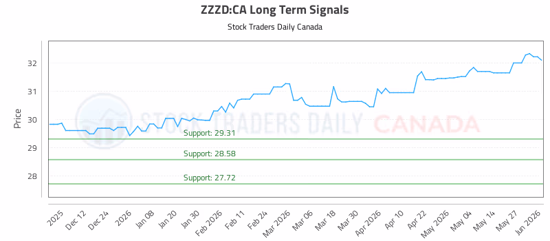Stock Chart for ZZZD:CA