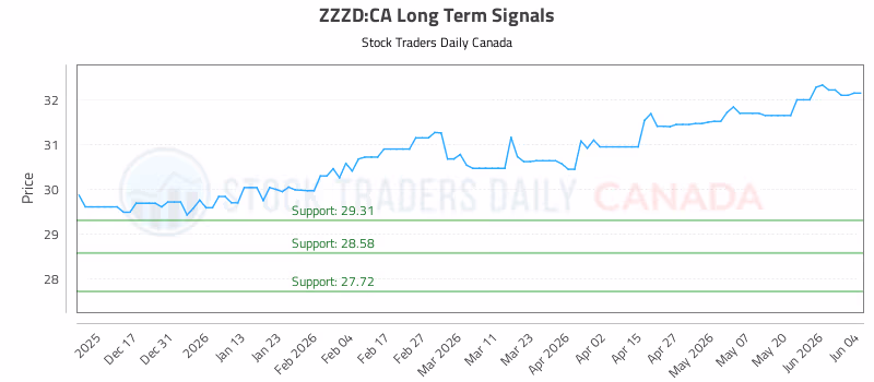 Stock Chart for ZZZD:CA