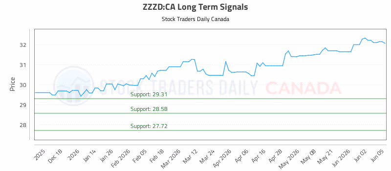 Stock Chart for ZZZD:CA