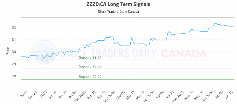 Stock Chart for ZZZD:CA
