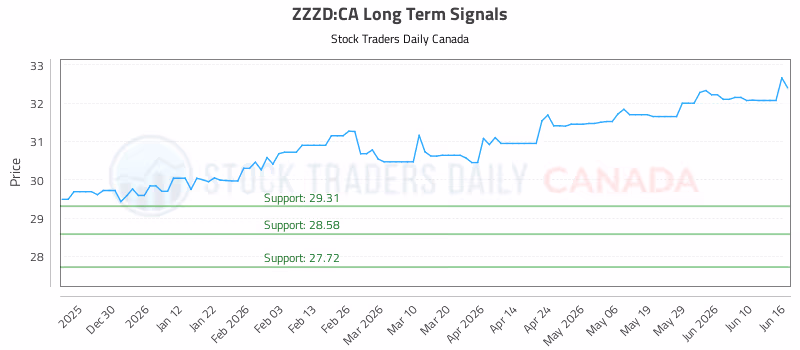 Stock Chart for ZZZD:CA