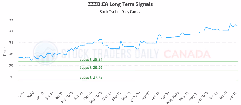 Stock Chart for ZZZD:CA