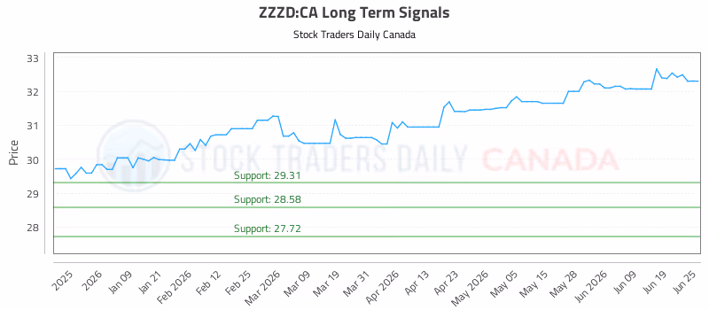 Stock Chart for ZZZD:CA