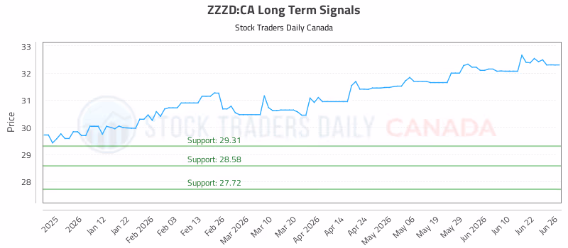 Stock Chart for ZZZD:CA