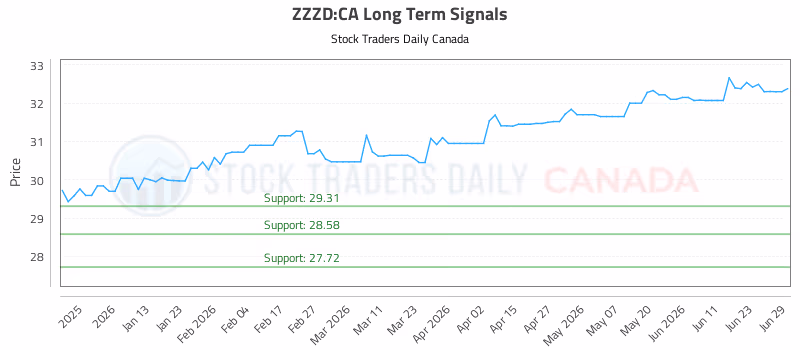 Stock Chart for ZZZD:CA